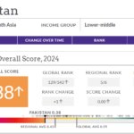 Pakistan Ranked Third Worst for law and order