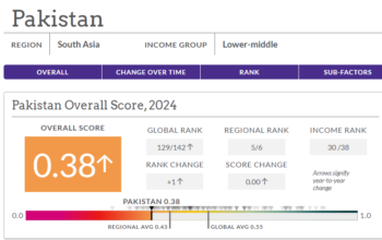 Pakistan Ranked Third Worst for law and order