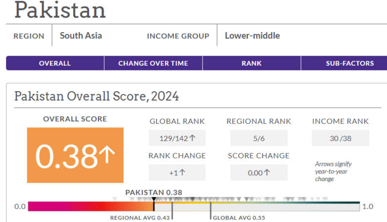 Pakistan Ranked Third Worst for law and order