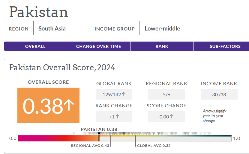 Pakistan Ranked Third Worst for law and order